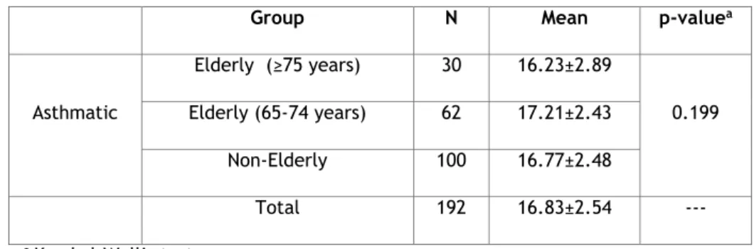 Table 5. Score obtained in the Bronchial Asthma Self-Knowledge Questionnaire 