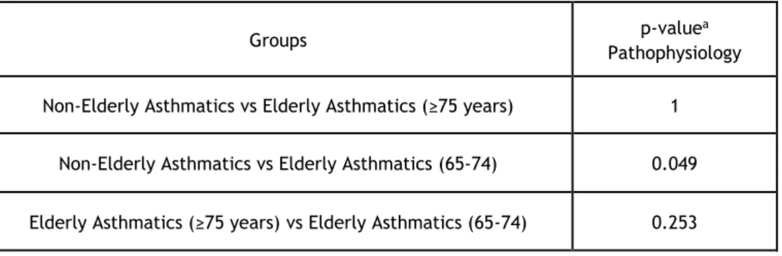 Table 9. Pairwise Comparisons of Groups for Pathophysiology Topic of the Questionnaire