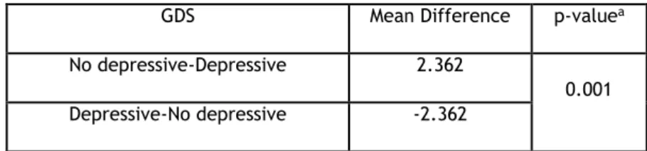 Table 11. Analysis of Emotional influence on Asthma Self-Knowledge in Elderly Asthmatics 