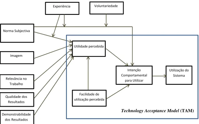 Figura 2.4-5. Extensão do Modelo da Aceitação da Tecnologia (TAM2) 