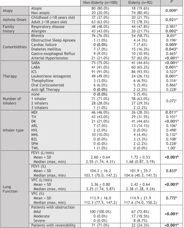 Table 2 – Clinical population characterization. 