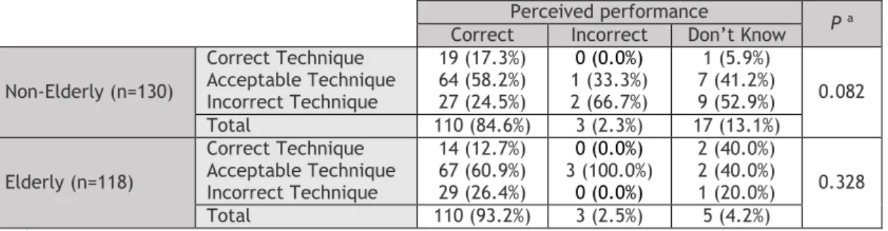 Table 6 – Relationship between perceived performance and technique. 