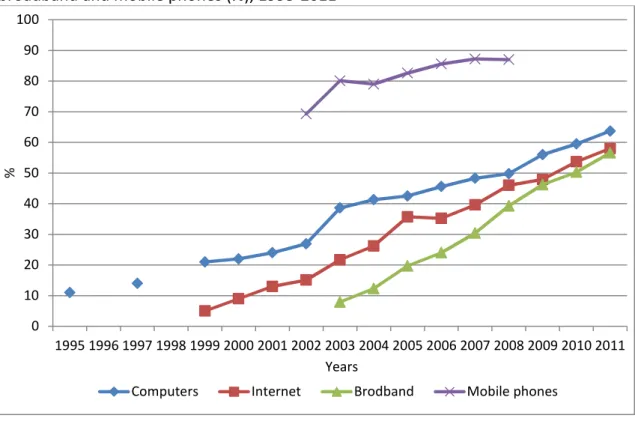 Figure 3 – Households with computers, access to the Internet, access to the Internet by  broadband and mobile phones (%), 1995-2011  