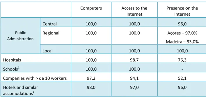 Table 1 - Diffusion of ICTs in Portugal, by type of organization (%), in 2010  Computers  Access to the 
