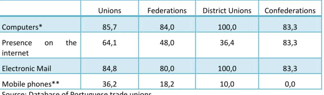 Table 2 - Diffusion of ICTs in Portuguese trade unions, by type of organization (%), in 2011  Unions  Federations  District Unions  Confederations 