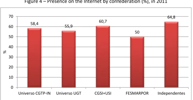 Figure 4 – Presence on the Internet by confederation (%), in 2011 