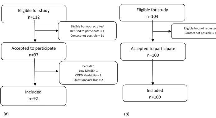 Figure 1 - Patient selection flow diagram. (a) Elderly and (b) Non-elderly. 