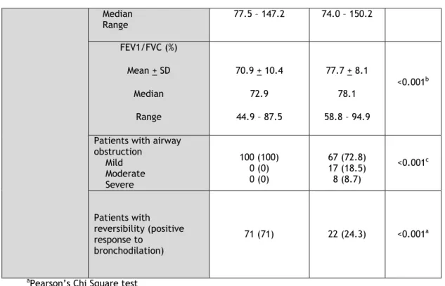 Table 3 - Characterization and comparison of asthma control between EA and NEA, using ACT and  GINA questionnaires 