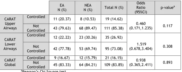 Table 4. Characterization and comparison of asthma control between EA and NEA with Allergic  Rhinitis, using the CARAT questionnaire 