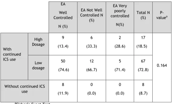 Table 6. Assessment of the relationship between asthma control measured using ACT and  absence or presence of regular low and high dose IC use in EA  