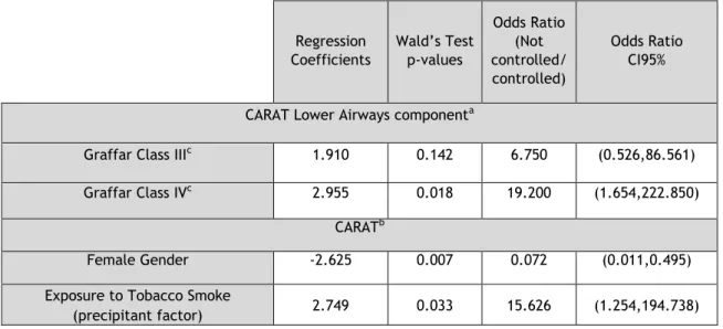 Table 8 - Predictors of poor asthma control in EA