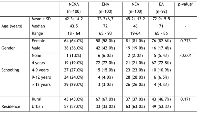 Table 1 shows the demographic and cognitive characterization of all the volunteers,  as well the remaining data for each of the four groups