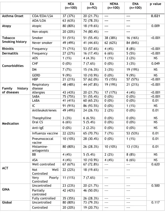 Table 2. Clinical and functional characterization of sample NEA  (n=100)  EA  (n=92)   NENA  (n=100)  ENA  (n=100)  p value 