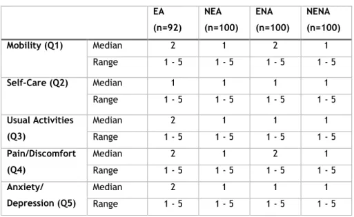 Table 3. EQ-5D-5L Scores. 