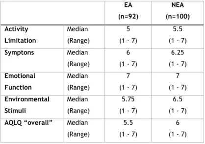Table 8. Inferential analysis of AQLQ parameters between asthmatics (elderly vs. non-elderly) 