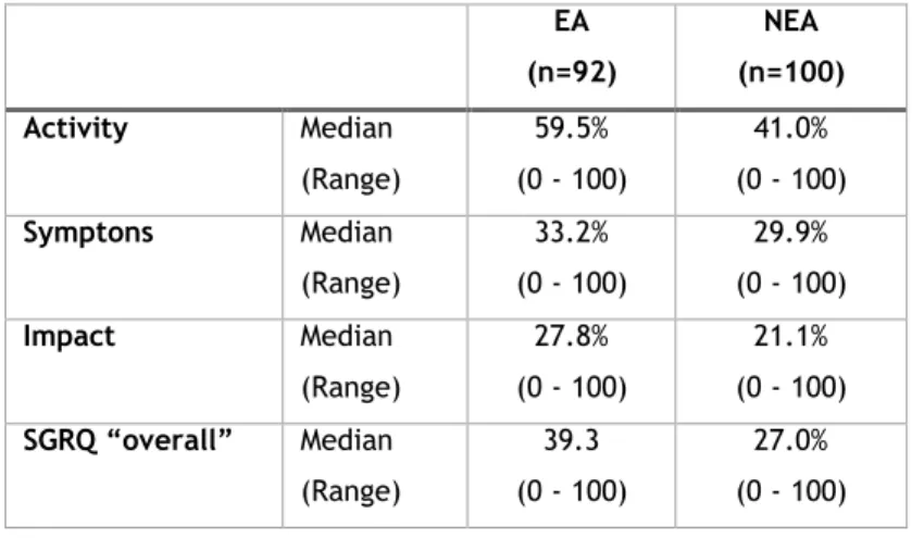 Table 9. SGRQ scores between asthmatics (elderly vs. non-elderly)  EA  (n=92)  NEA  (n=100)  Activity   Median  (Range)  59.5%  (0 - 100)  41.0%  (0 - 100)  Symptons  Median  (Range)  33.2%  (0 - 100)  29.9%  (0 - 100)  Impact  Median  (Range)  27.8%  (0 -