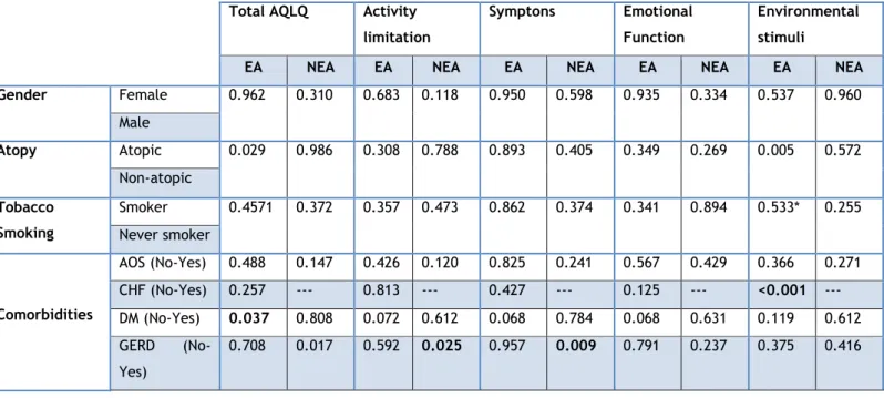 Table 11. Inferential analysis of factors potentially affecting QoL in elderly asthmatic and non-elderly  asthmatic using Student’s t Test 