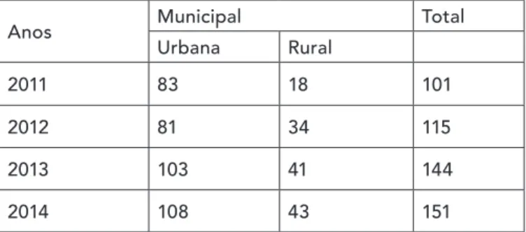 Tabela 01. Matrícula Inicial na Educação de Jovens e Adultos no município de Matina,   por dependência administrativa e localização (2011/2014)
