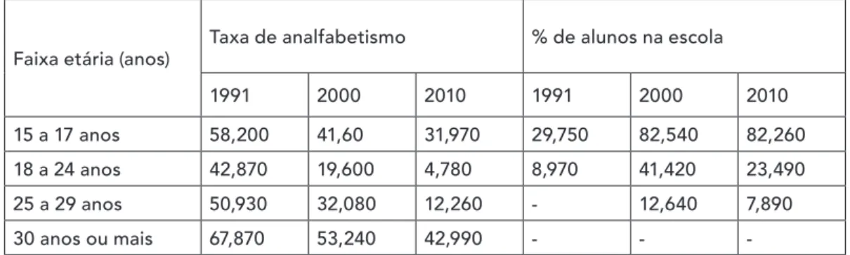 Tabela 02. Taxas de Analfabetismo da População Jovem e Adulta   do município de Matina, 1991, 2000 e 2010