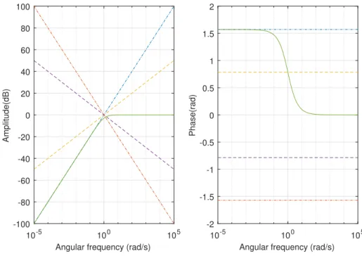 Figure 1: Bode plots of Amplitudes and Phases for the normalised CF operator, 2 M(0.5) | G(i!) | , that are represented by continuous lines, and for derivatives and integrals, represented by straight lines corresponding to the orders ± 1 (dash-dash) and ± 