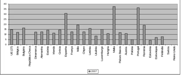Figura 3.1: Abandono escolar precoce nos países da União Europeia  (Ano 2007)  (Percentagem)  0510152025303540