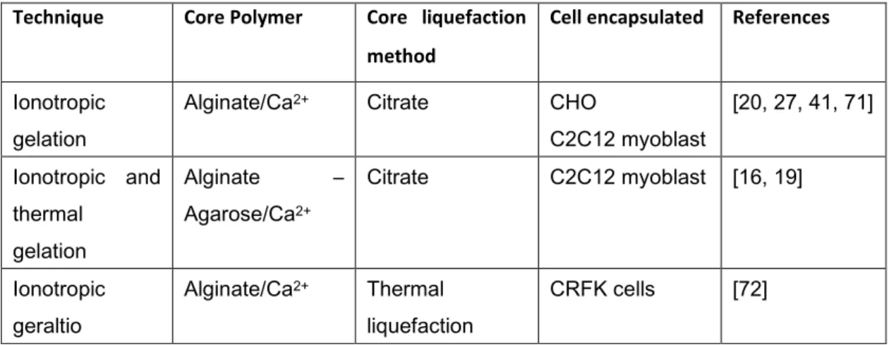 Table 1 summarizes a few studies where IG and PEC were combined to  produce liquid-core capsules under mild conditions