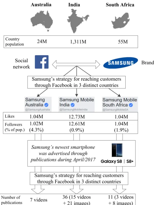 Figure 2 - Samsung’s publications in Facebook for Galaxy S8/S8+ during April/2017. 