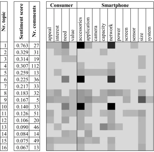 Figure 6 - Topics characterisation for South Africa. 