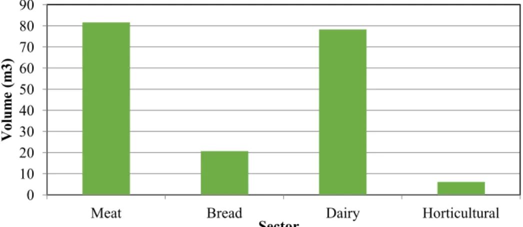 Figure 1: Average volume of chambers by sector 