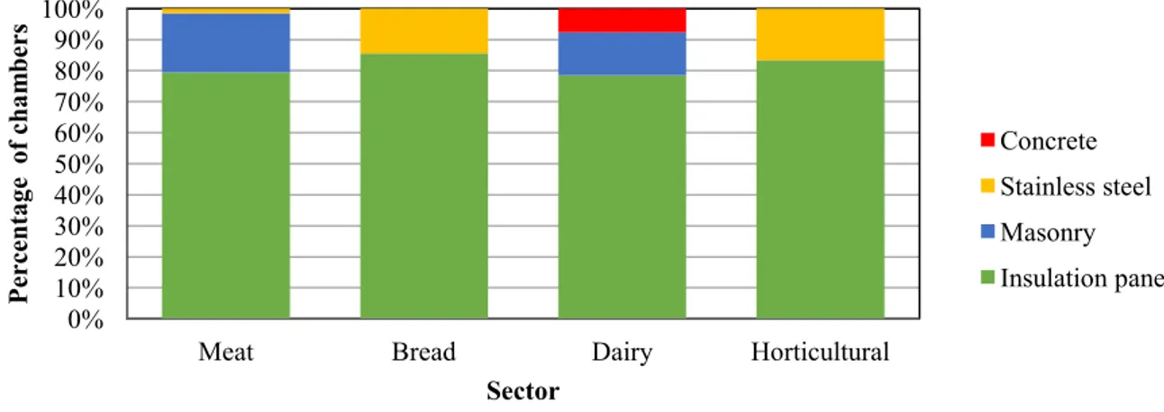 Figure 2: Material used in the construction of chambers of refrigeration and freezing 