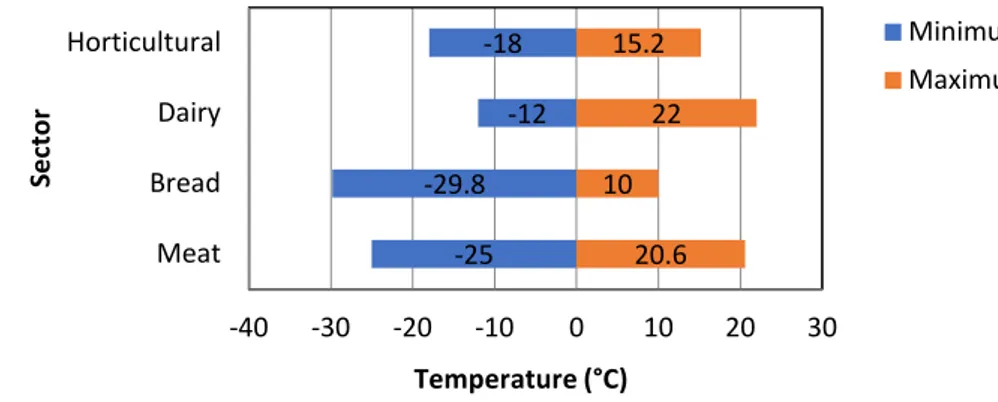 Figure 6: Range of temperature values inside the chambers, per sector 