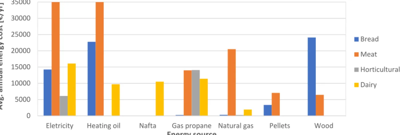 Figure 10: Average annual energy cost per energy source (€/year) 0% 10% 20% 30% 40% 50% 60% 70% 80% 90% 100% 