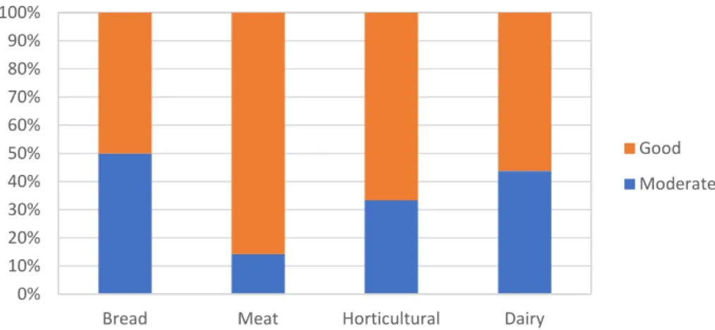 Figure 11: Storage conditions of cold rooms, by sector 