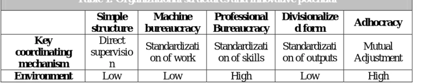 Table 1: Organizational structures and innovative potential  Simple  structure  Machine  bureaucracy  Professional  Bureaucracy  Divisionalized form  Adhocracy  Key  coordinating  mechanism  Direct  supervision  Standardization of work  Standardization of 