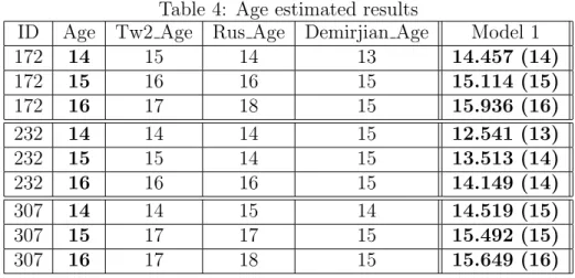 Table 4: Age estimated results