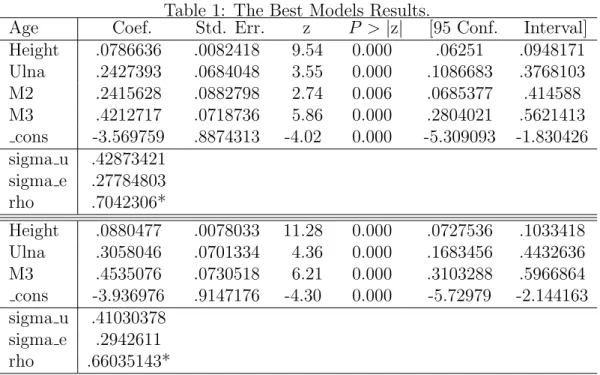 Table 1: The Best Models Results.