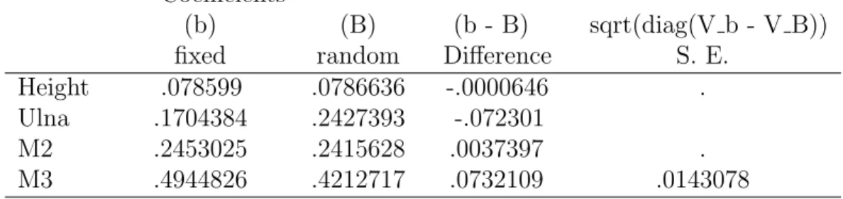 Table 2: Hausman Test random-effects versus fixed-effects.