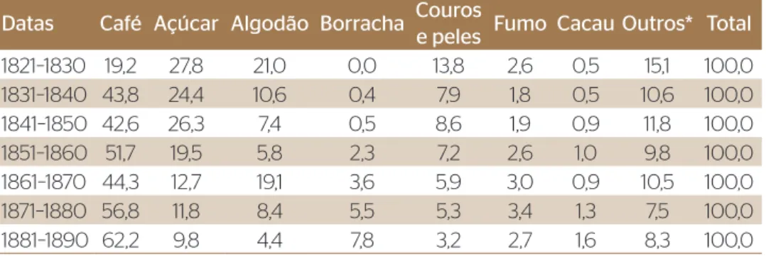 Tabela 1. Brasil — setor externo, 1820–1889.