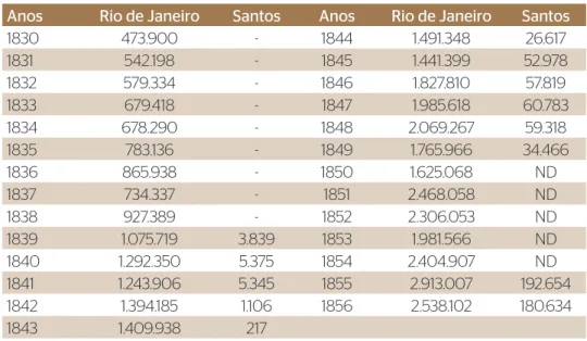 Gráfico 2. Comércio exportador de café. Exportação por porto: Rio de Janeiro e  Santos (1830–1856)
