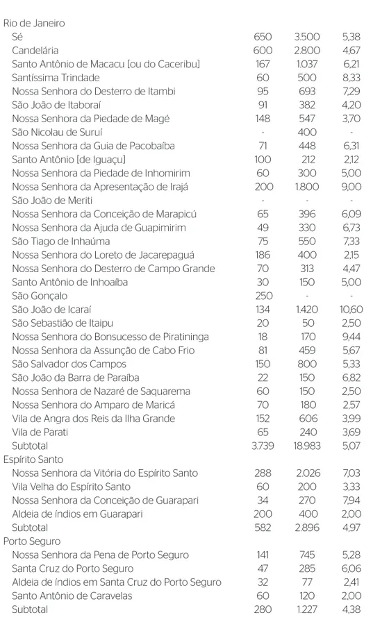 Tabela 3. População das freguesias e capelas curadas do bispado do Rio de Janeiro  por freguesia, 1687