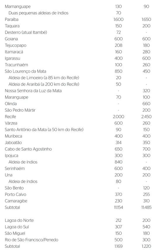Tabela 4. Número de fogos do bispado de Pernambuco, 1693–1701