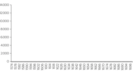 Gráfico 1. Escravos desembarcados no Brasil, 1574–1808.