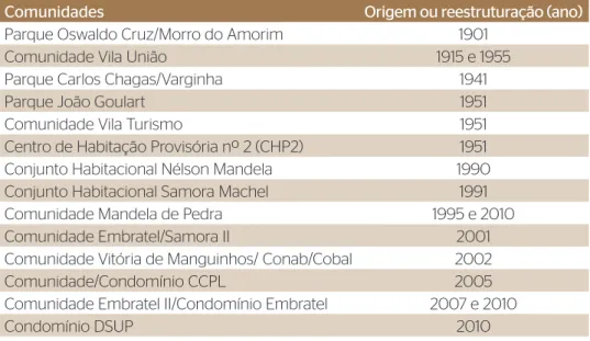 Tabela 1. Comunidades do Complexo de Manguinhos por data de criação e/ou ocupação.