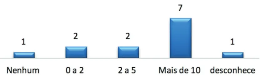 Gráfico 04: Número de EPAEE da unidade que são atendidos.
