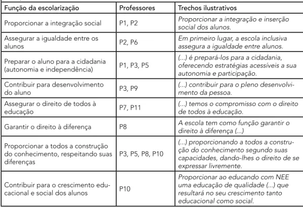 Tabela 3 - Concepção dos professores acerca da função da escolarização, da classe comum e da  SRM para alunos PAEE