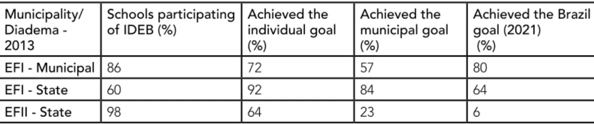 Table 06: situation of schools in the city of Diadema.