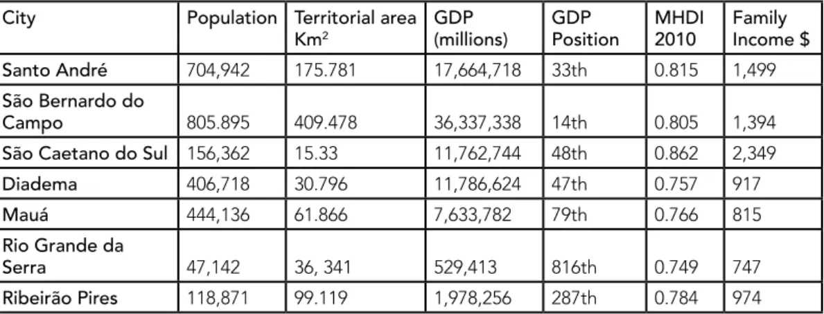 Table 01 shows the demographic characteristics of the region: