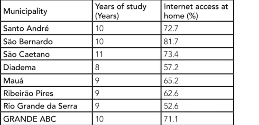 Table 02 shows the years of study and the internet access of cities: