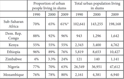 Table 2 Proportion of urban people living in slums and total urban population living in slums, in sub-Saharan countries and selected
