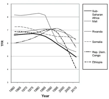 Figure 1 Total fertility rate (TFR) in selected countries and sub- sub-Saharan Africa average from 1960 to 2010